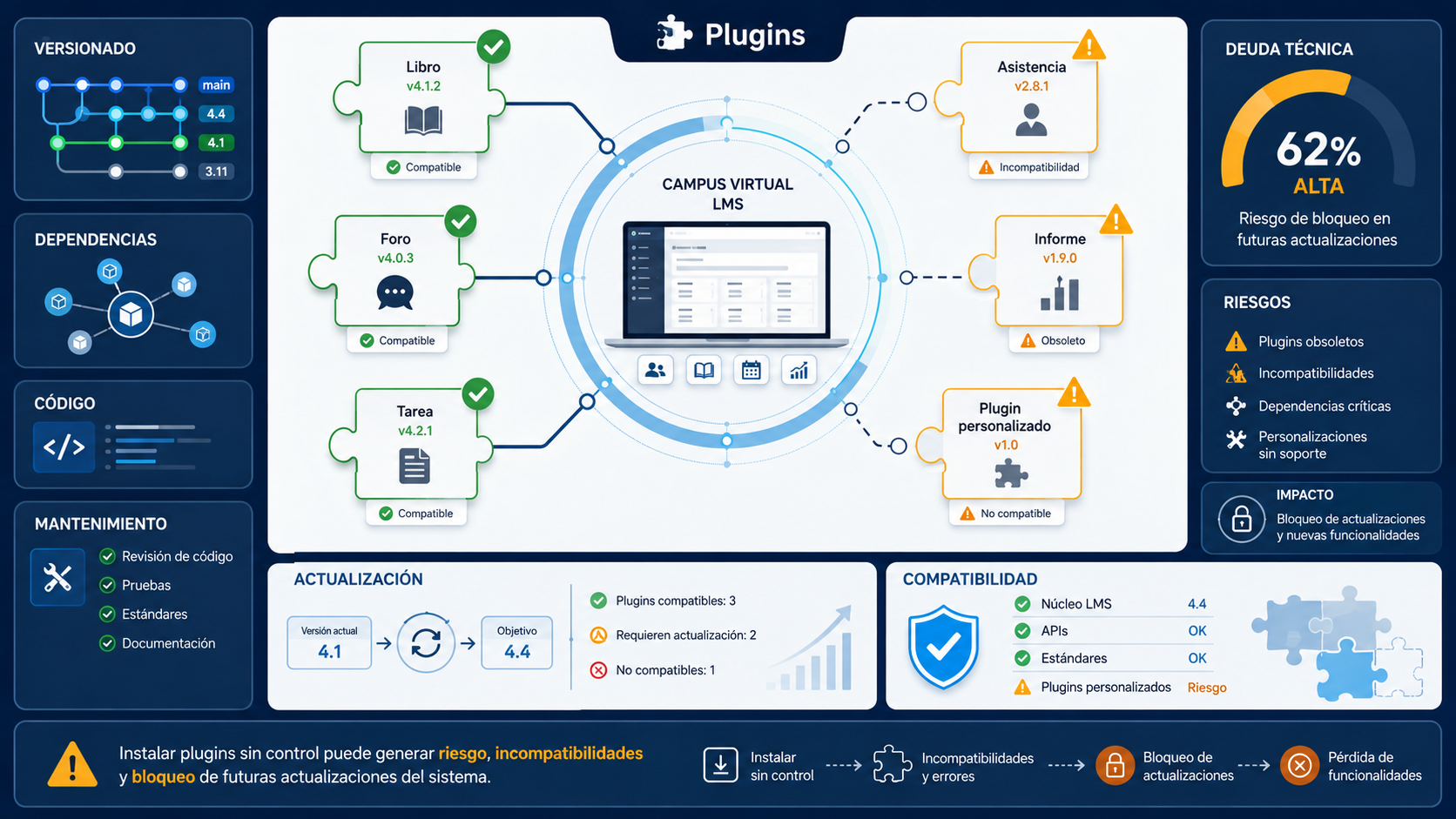 Auditoría Moodle de plugins con extensiones obsoletas, incompatibles y deuda técnica