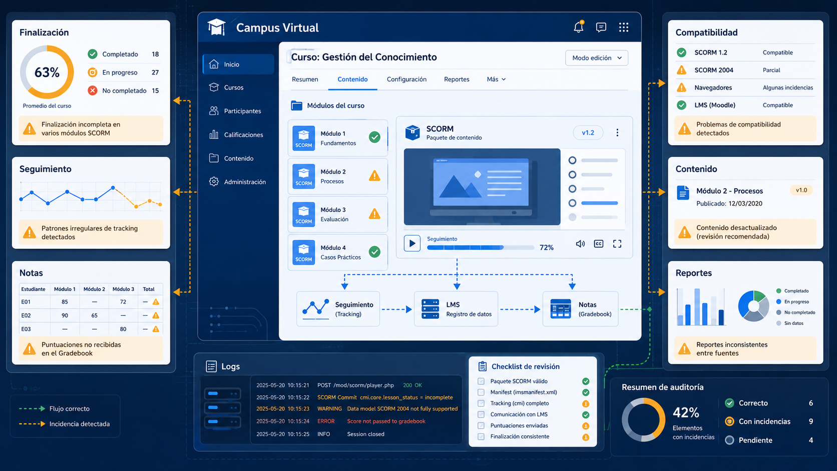 Auditoría Moodle de SCORM con paquetes de carga lenta, errores de navegador y seguimiento incompleto