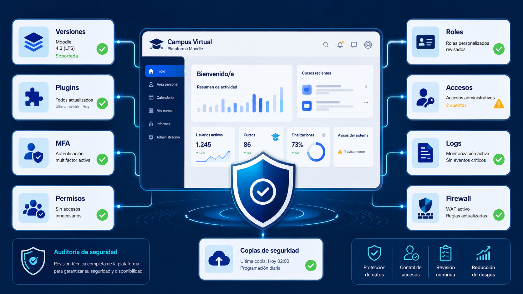 Auditoría Moodle de seguridad con revisión de versiones, plugins, accesos y monitorización