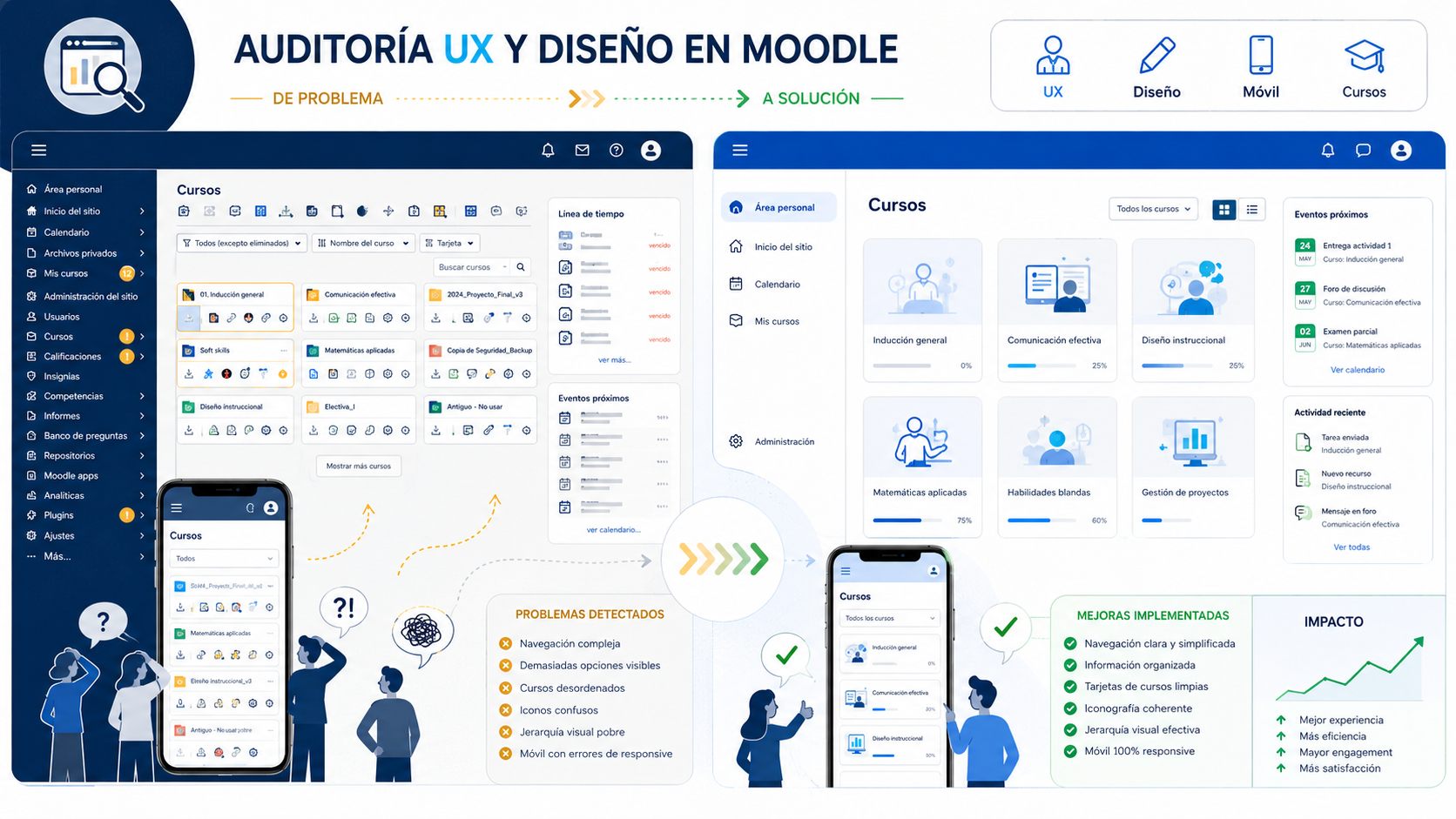 Auditoría Moodle de experiencia de usuario con navegación compleja, diseño móvil roto y cursos desordenados
