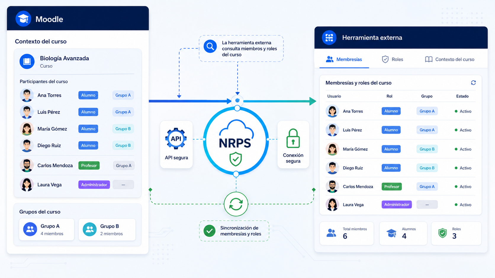 NRPS en LTI Moodle para consultar participantes y roles de un curso