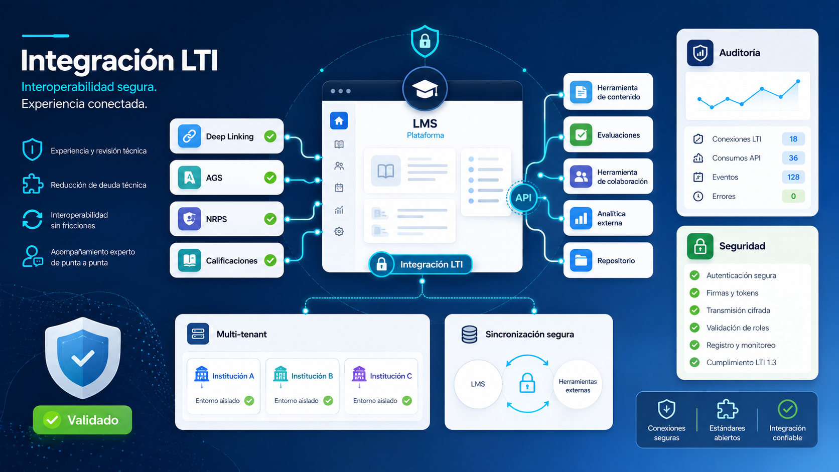 Servicio de consultoría para diseñar o auditar una integración LTI Moodle