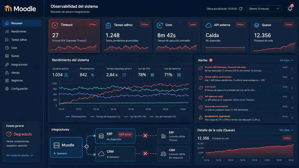 Dashboard de Moodle con alertas de timeouts, tareas acumuladas, integraciones fallidas y carga elevada del servidor.