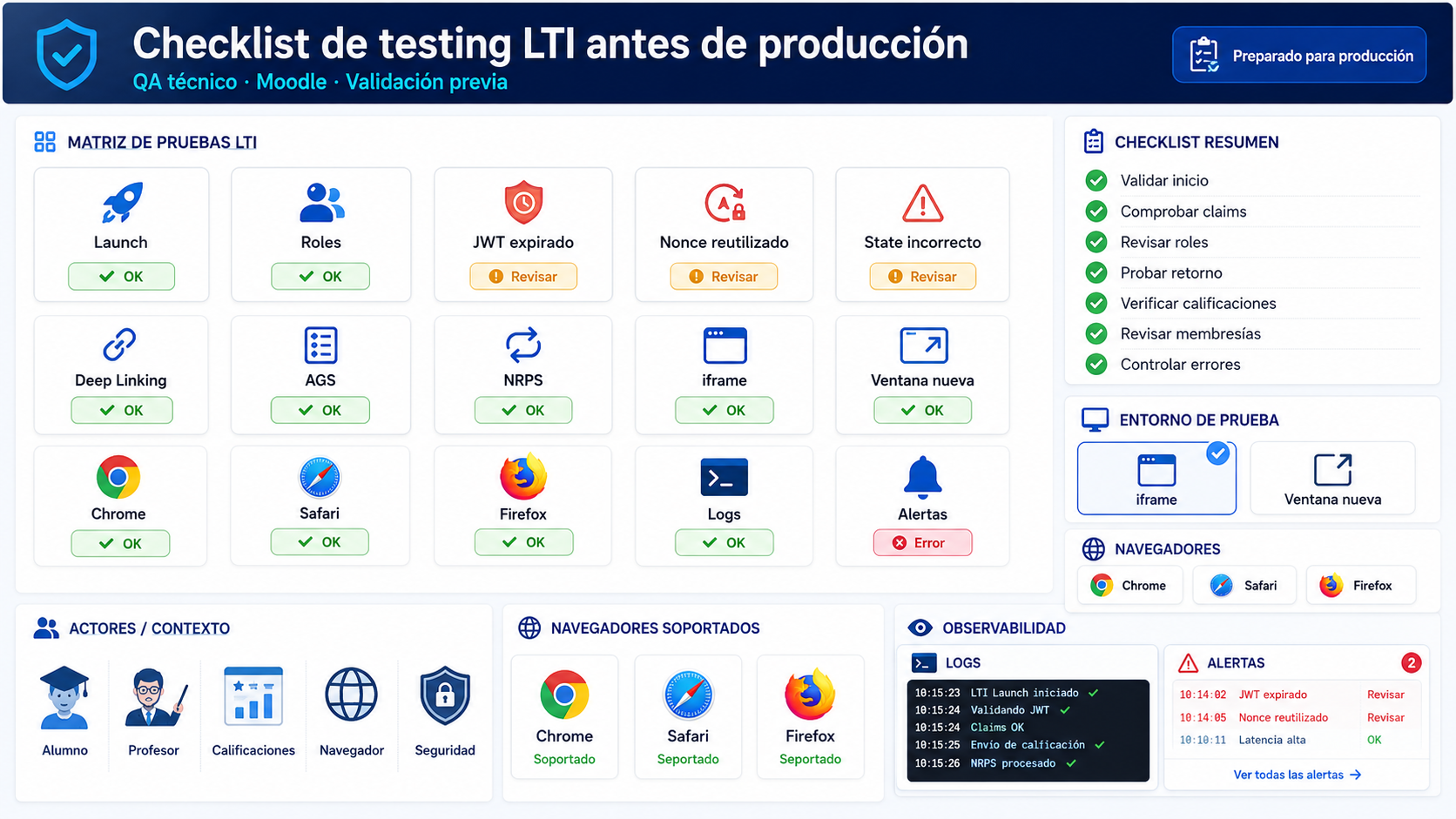 Checklist de testing para una integración LTI Moodle antes de producción