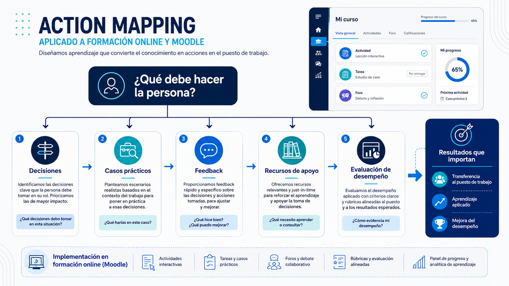 Action Mapping aplicado a formación online orientada a desempeño