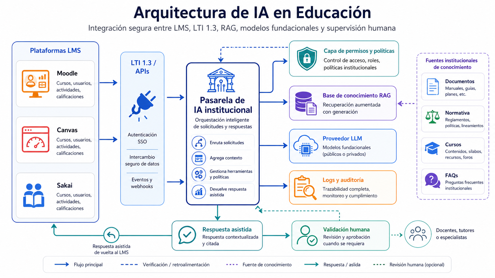 Arquitectura de IA educativa conectada a Moodle, Canvas o Sakai mediante LTI 1.3, AI Gateway, RAG institucional, logs y validación humana.