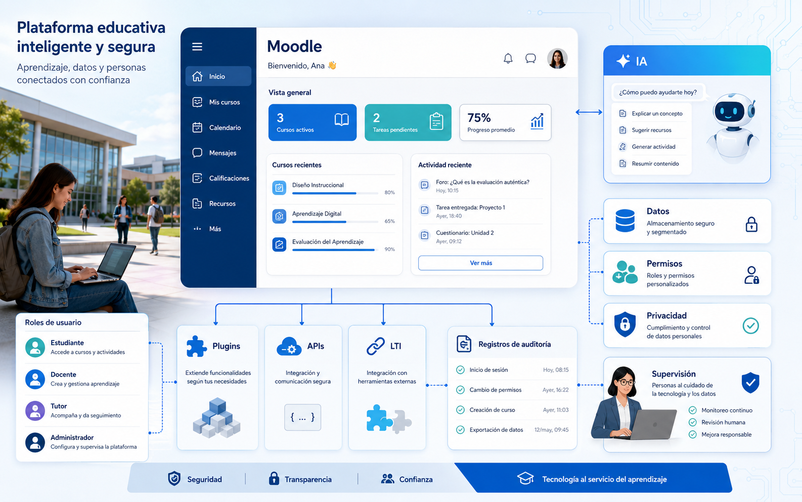 Arquitectura LMS con plugins, APIs, LTI 1.3, gateway, RAG institucional, logs y supervisión humana