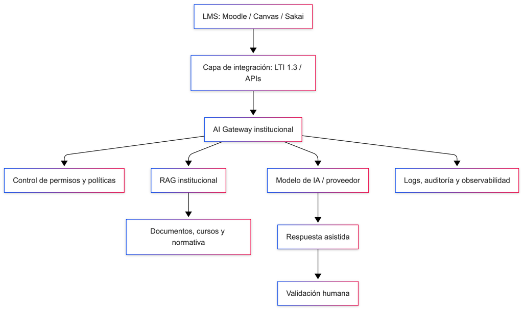 Arquitectura recomendada para IA educativa gobernada