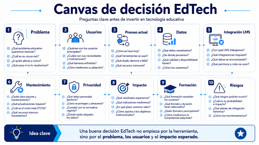 Canvas de decisión con bloques de problema, usuarios, proceso, datos, integración, privacidad, impacto y riesgos