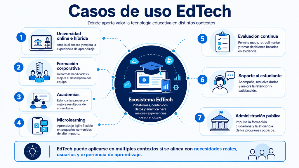 Mapa de casos de uso en universidad online, formación corporativa, academias, microlearning y sector público