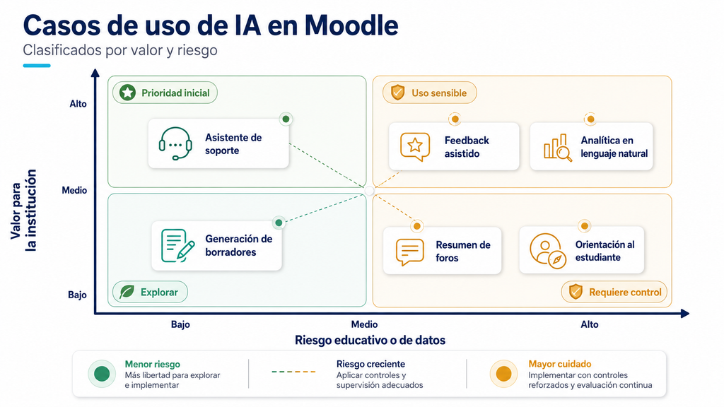 Casos de uso de asistentes inteligentes en un campus virtual clasificados por valor, riesgo y prioridad inicial para soporte, contenidos, feedback, orientación y analítica