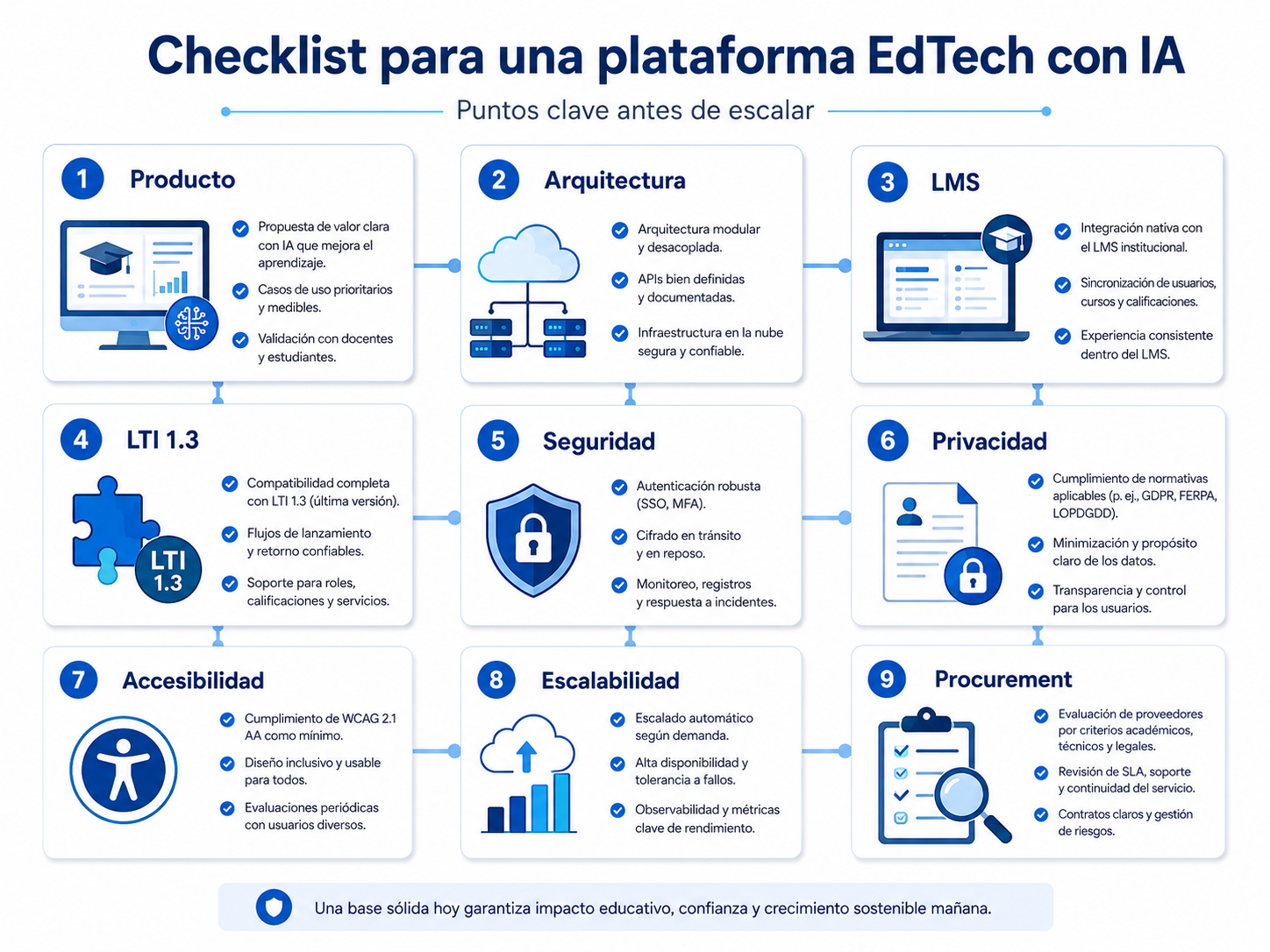 Checklist para crear una plataforma EdTech con IA revisando producto, arquitectura, LMS, LTI, privacidad, accesibilidad, seguridad y escalabilidad