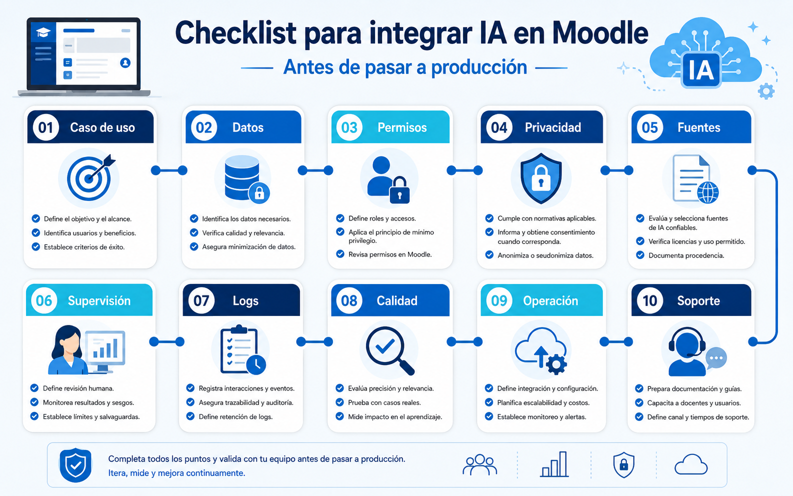 Checklist de producción para revisar casos de uso, datos, permisos, privacidad, fuentes, logs, supervisión humana y operación