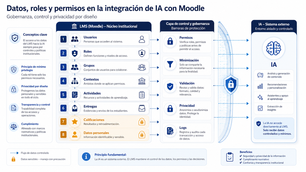 Mapa de datos, roles y permisos críticos en un campus virtual con estudiantes, docentes, grupos, contextos, calificaciones, entregas y privacidad