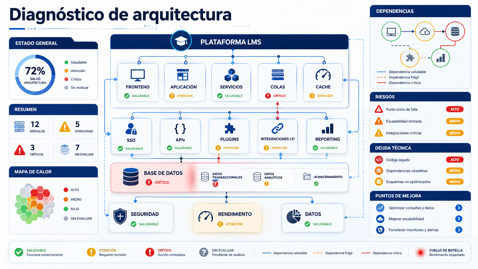 Mapa de consultoría arquitectura plataformas educativas para detectar deuda técnica, rendimiento, integraciones y riesgos