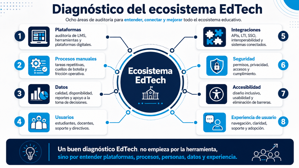 Mapa de diagnóstico con plataformas, procesos manuales, datos, usuarios, integraciones, seguridad y accesibilidad