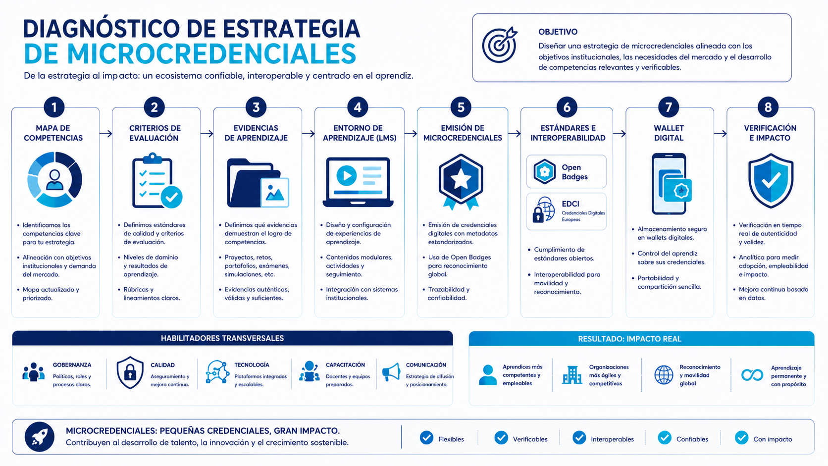 Diagnóstico de ecosistema EdTech con LMS evaluación identidad digital e integraciones
