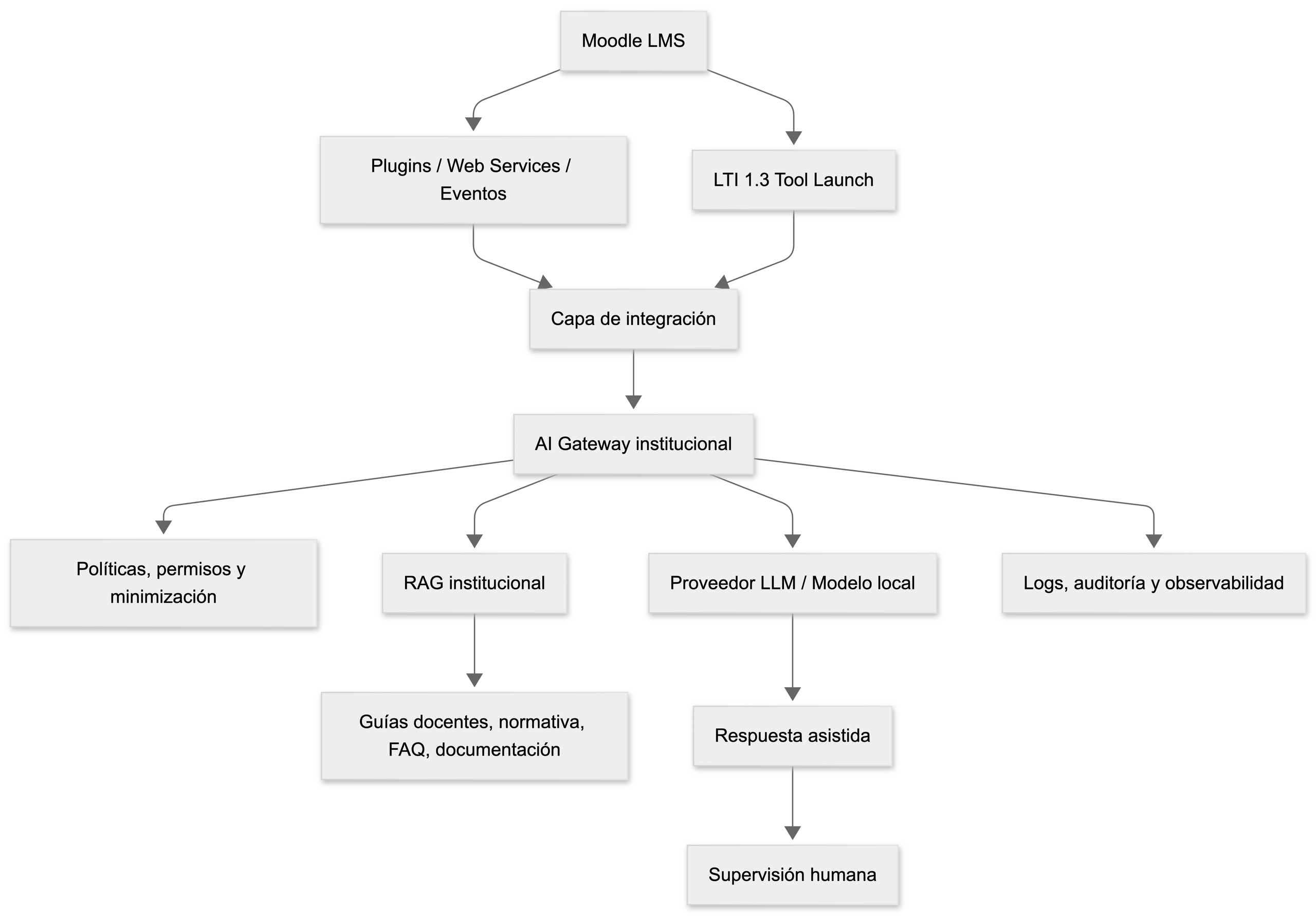 Diagrama conceptual de campus virtual con gateway inteligente, RAG, APIs, LTI, proveedores externos, logs y supervisión