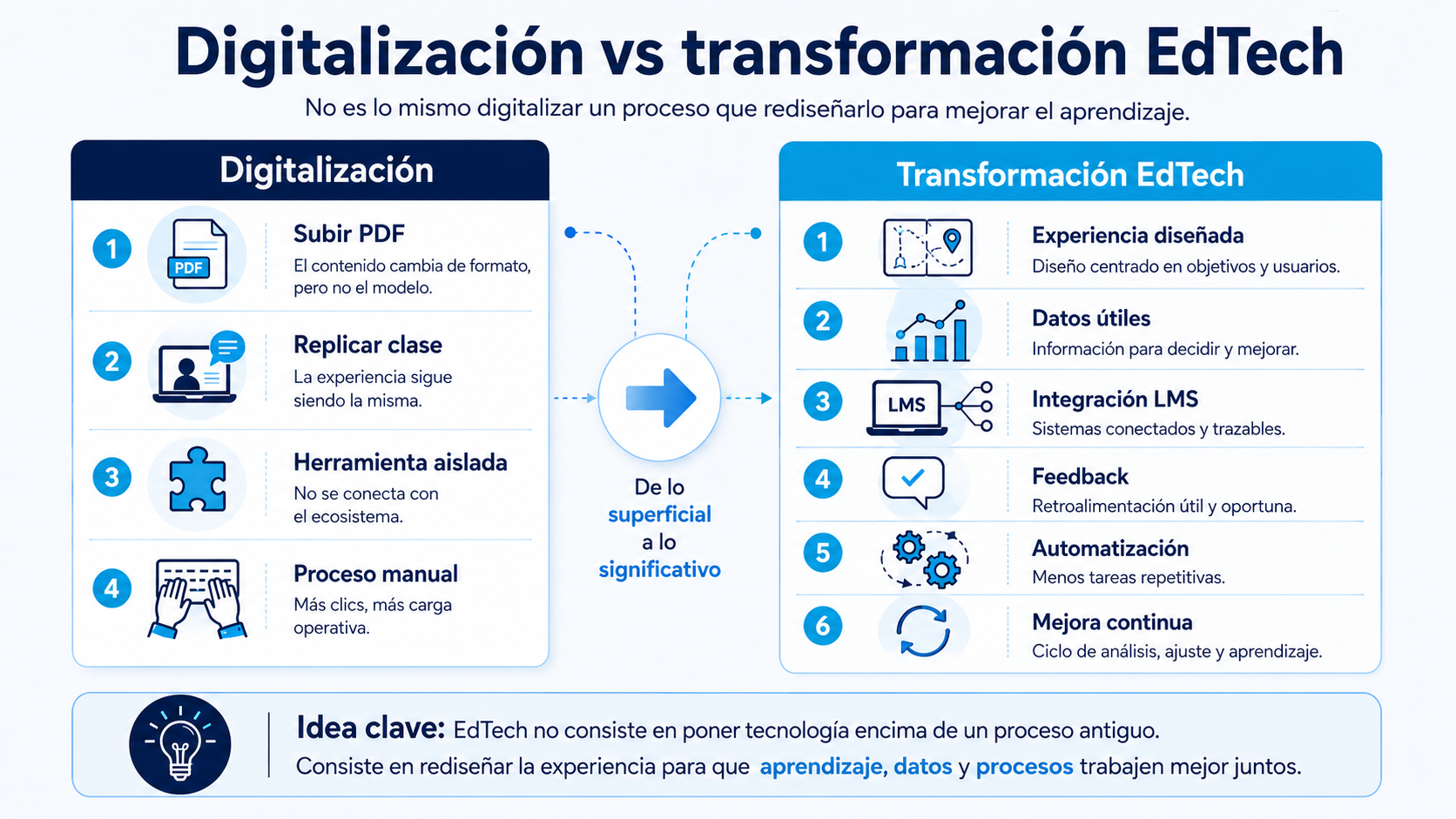 Comparativa entre digitalización superficial y transformación educativa con procesos, datos y mejora continua