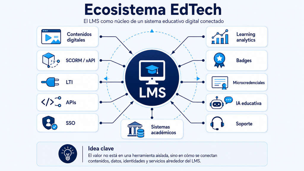 Diagrama del LMS como centro conectado con contenidos, identidad, analítica, badges y sistemas académicos