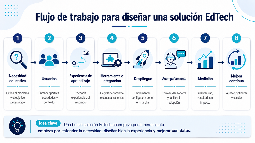 Flujo de trabajo desde necesidad educativa, usuarios y experiencia hasta despliegue, medición y mejora continua