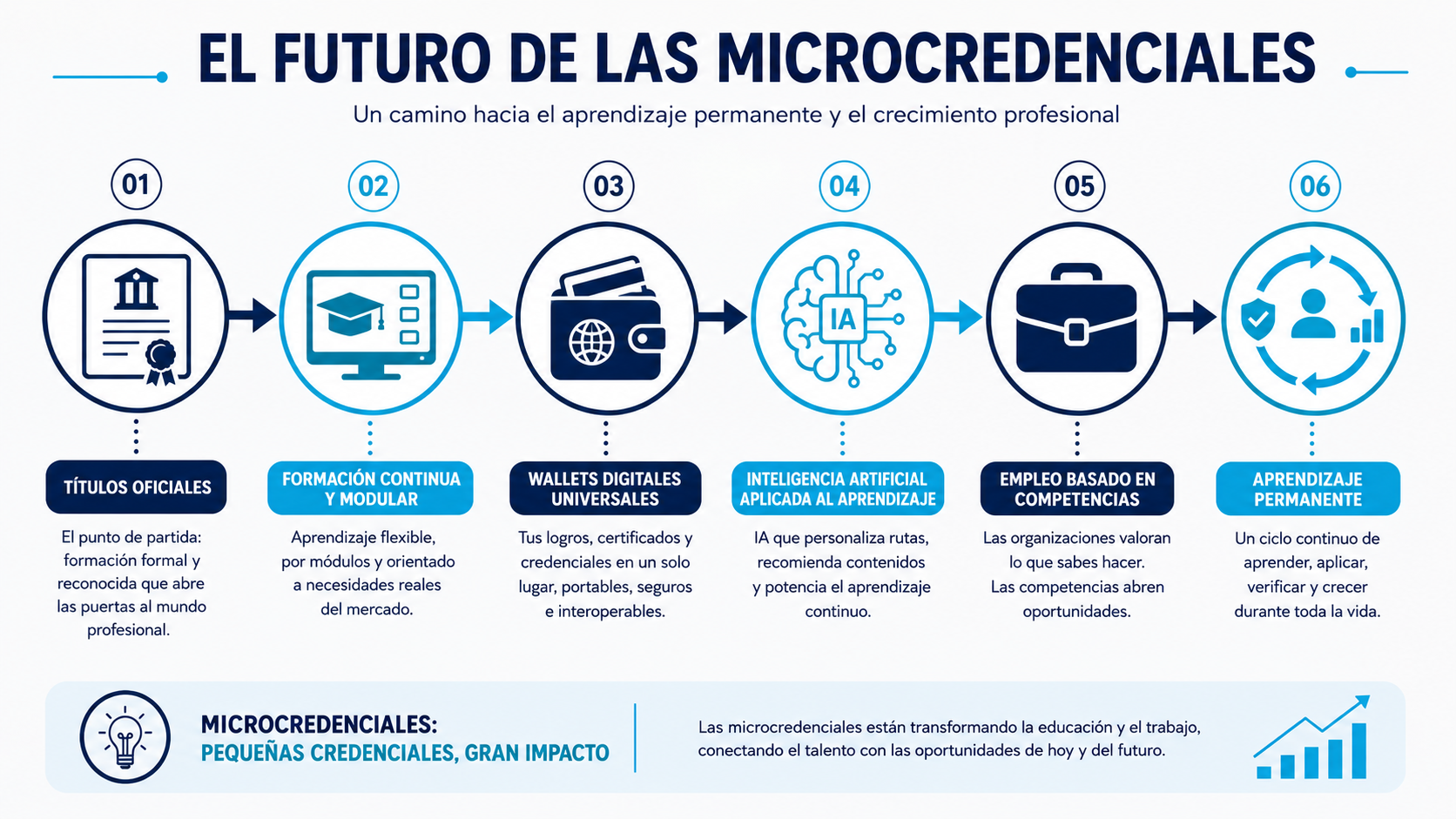 Línea temporal sobre formación continua wallets digitales e inteligencia artificial