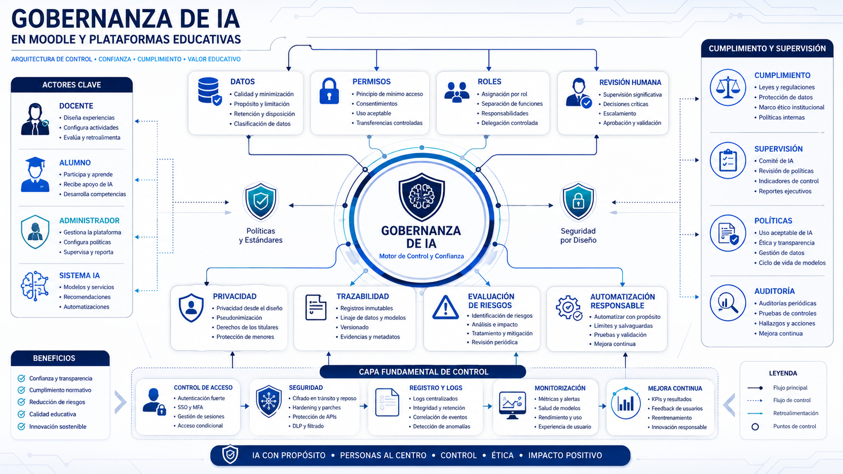 Gobernanza de IA educación Moodle automatización con roles, permisos, trazabilidad, revisión humana y privacidad