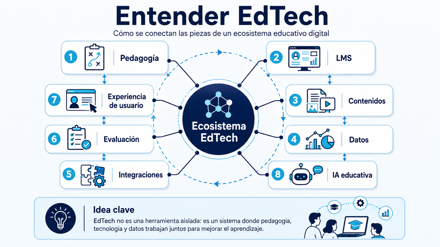 Entender EdTech: guía visual para principiantes