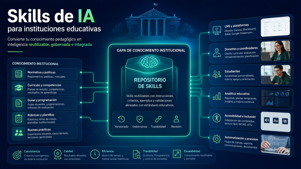 IA educativa institucional con Skills de IA para instituciones educativas y conocimiento pedagógico reutilizable