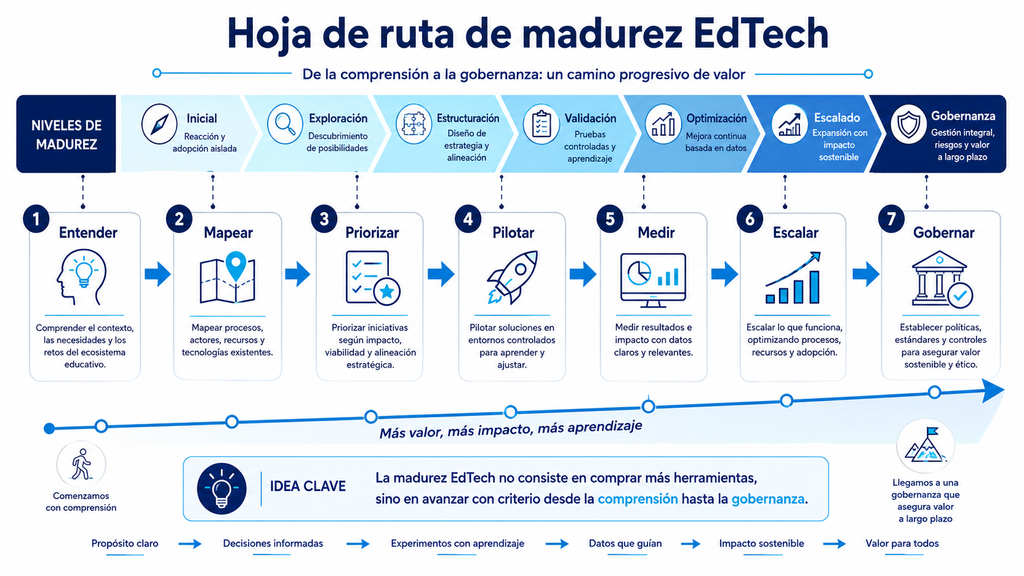 Hoja de ruta de madurez con fases de entender, mapear, priorizar, pilotar, medir, escalar y gobernar