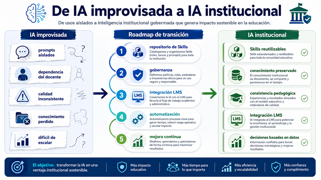 Comparativa entre prompts aislados y estrategia de IA educativa institucional