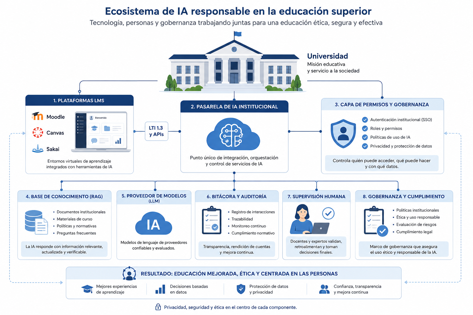 Gobernanza de IA en instituciones educativas con aula, campus virtual, datos académicos, seguridad y supervisión humana.