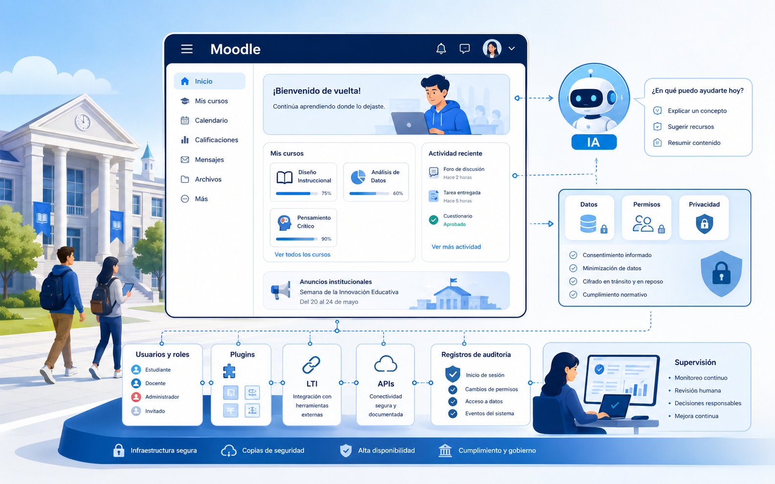 Integrar IA en Moodle con arquitectura LMS, datos académicos, permisos, privacidad, plugins, APIs, LTI y supervisión humana