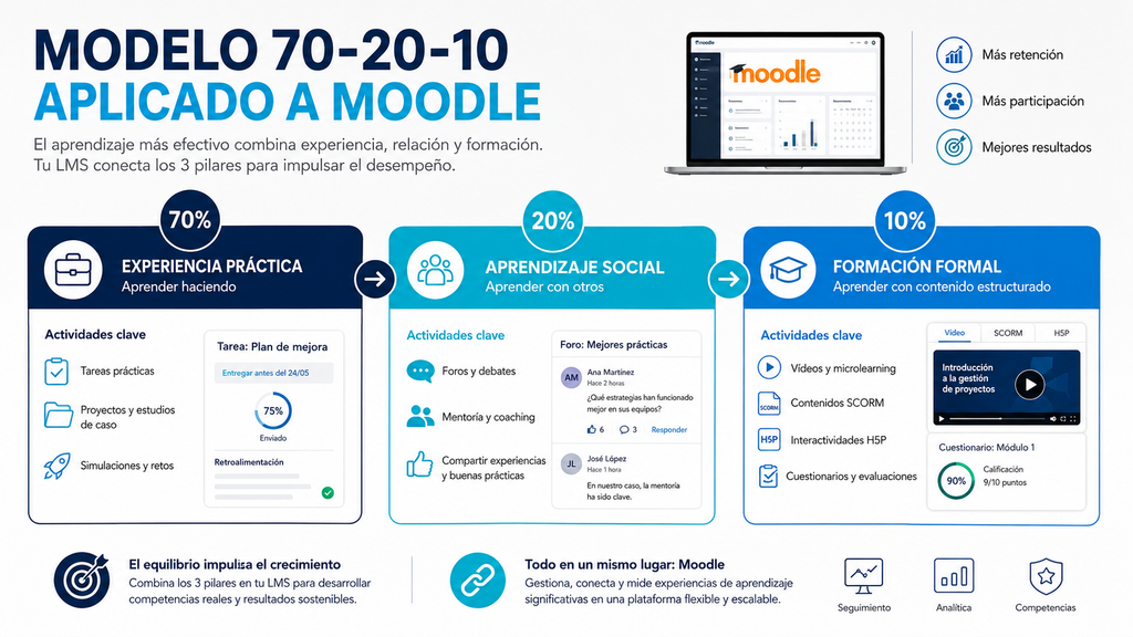 Modelo 70-20-10 aplicado a Moodle y LMS
