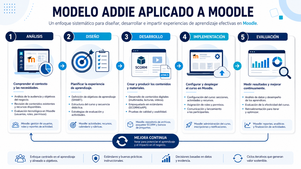 Modelo ADDIE aplicado al diseño instruccional en Moodle