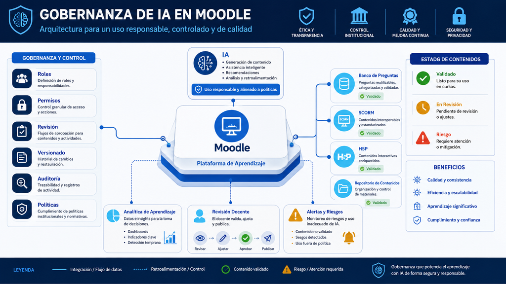 Arquitectura de gobernanza de IA en Moodle con roles, permisos, revisión, versionado y auditoría.