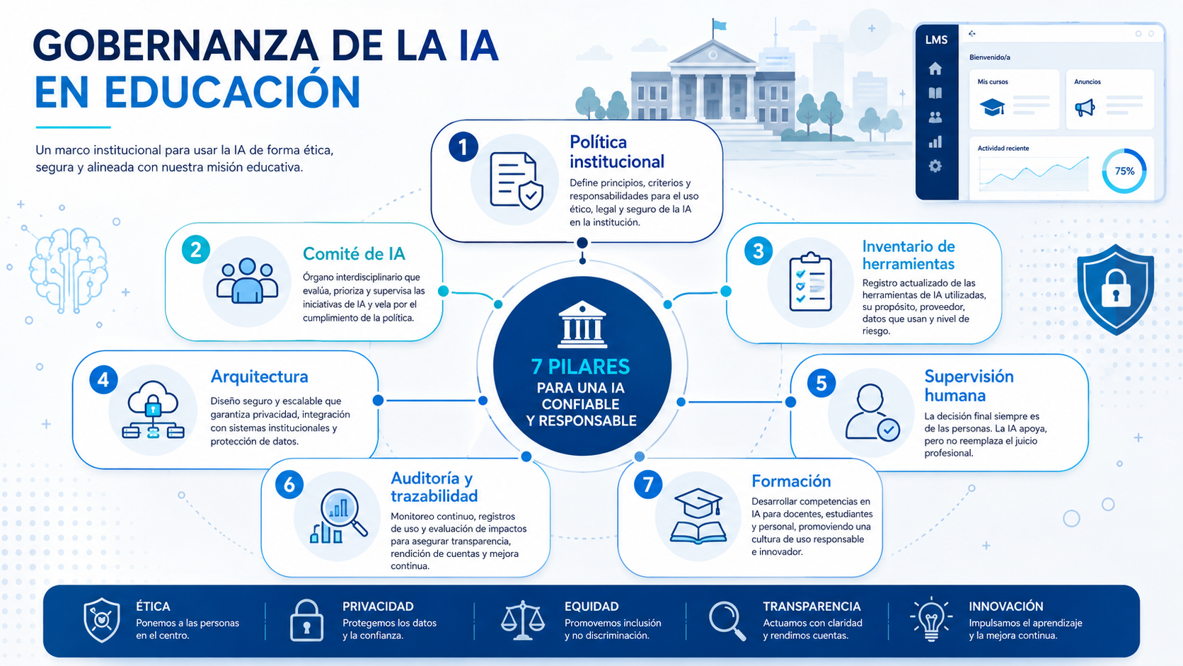 Infografía con los siete pilares de la gobernanza de IA en educación: política, comité, inventario, arquitectura, supervisión humana, auditoría y formación.