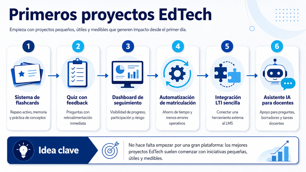 Roadmap de primeros proyectos con flashcards, quiz, dashboard, automatización, integración LTI y asistente IA