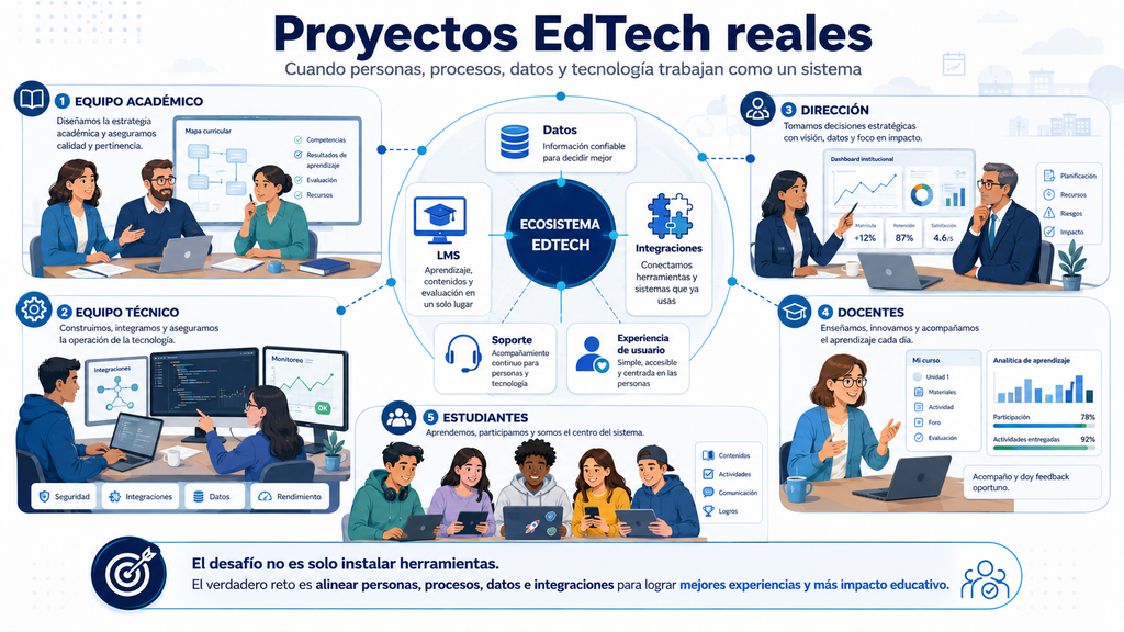 Ilustración de equipos académicos, técnicos, dirección, docentes y estudiantes trabajando sobre datos e integraciones