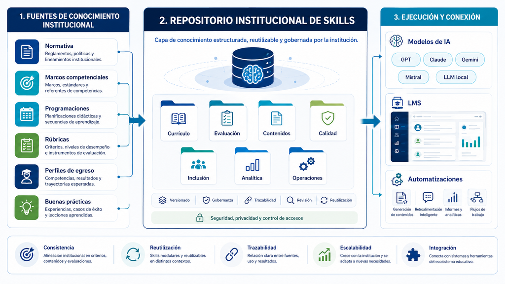 Repositorio de Skills para una estrategia de IA educativa institucional