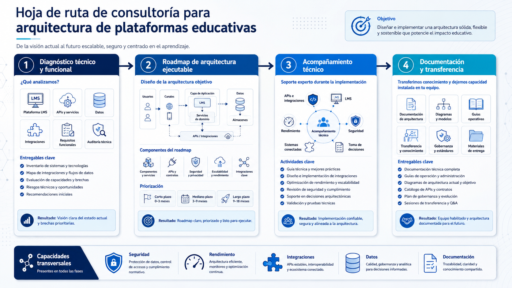 Roadmap de consultoría arquitectura plataformas educativas con diagnóstico, arquitectura, implementación y documentación