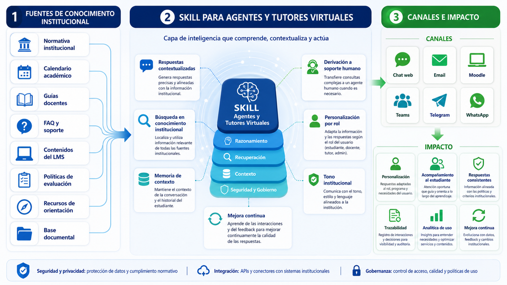 Agente educativo y tutor virtual conectado a conocimiento del centro