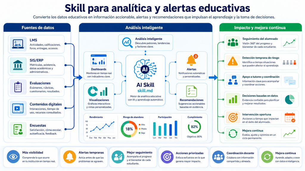 Panel de analítica educativa con alertas tempranas y seguimiento del alumnado