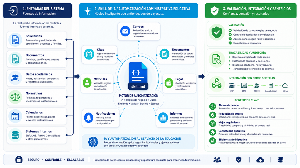 Flujo de automatización administrativa para centros educativos
