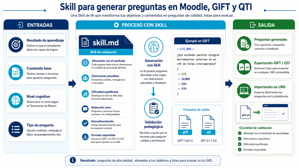 Skill para generar preguntas Moodle en una estrategia de IA educativa en LMS