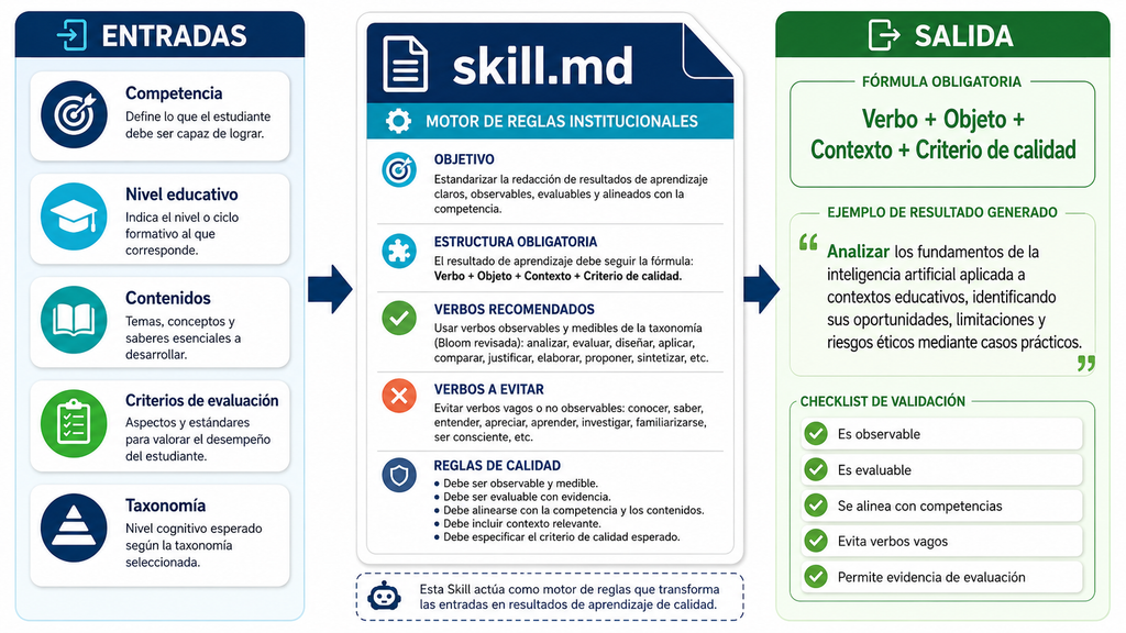 Skill de IA para generar resultados de aprendizaje medibles y alineados con competencias
