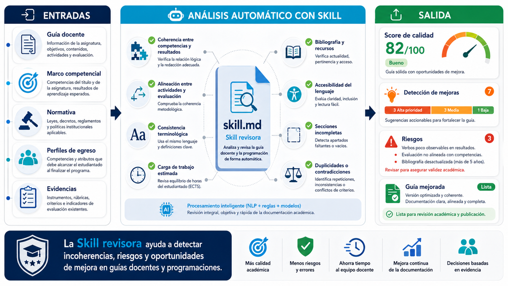 Skill de IA para revisar guías docentes, programaciones didácticas y planes formativos