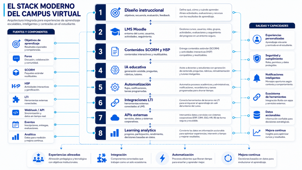 Stack moderno de campus virtual con diseño instruccional, Moodle, SCORM, IA, automatización y learning analytics