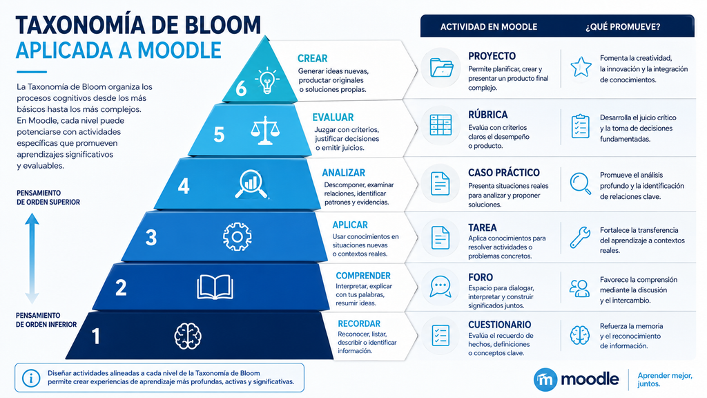 Taxonomía de Bloom aplicada a cuestionarios y actividades en Moodle
