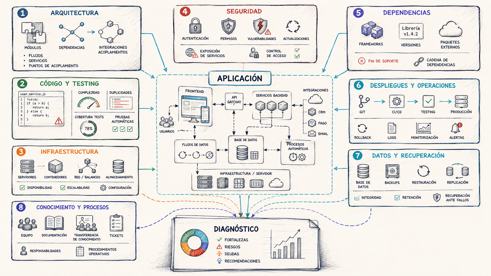 Áreas de una auditoría técnica de software: arquitectura, código, infraestructura, seguridad y procesos